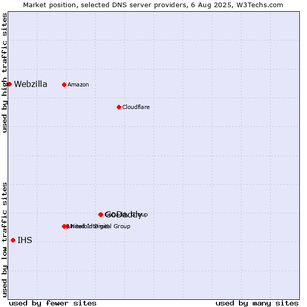 Market position of GoDaddy vs. IHS vs. Webzilla