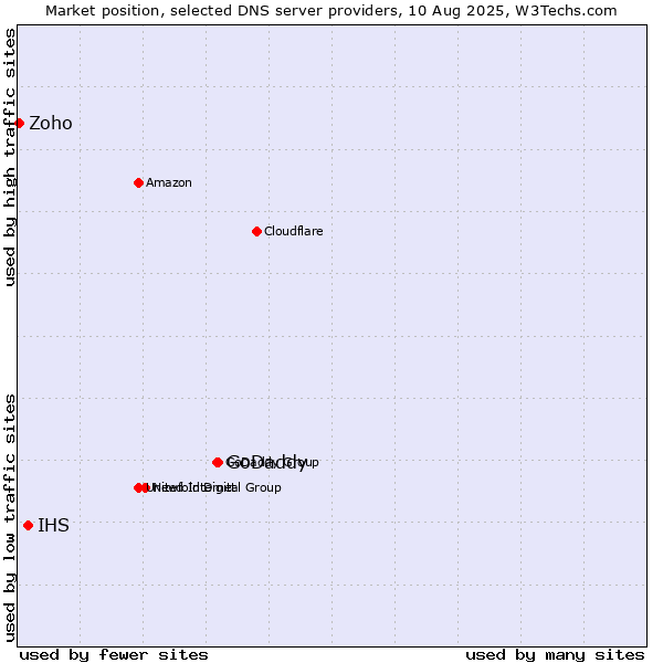 Market position of GoDaddy vs. IHS vs. Zoho