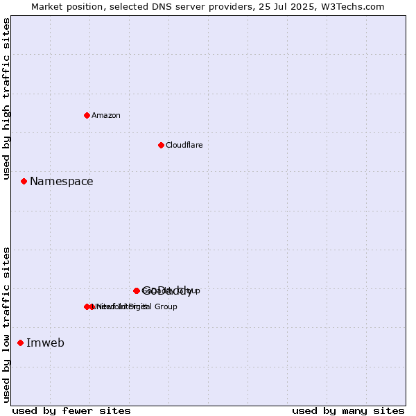 Market position of GoDaddy vs. Namespace vs. Imweb