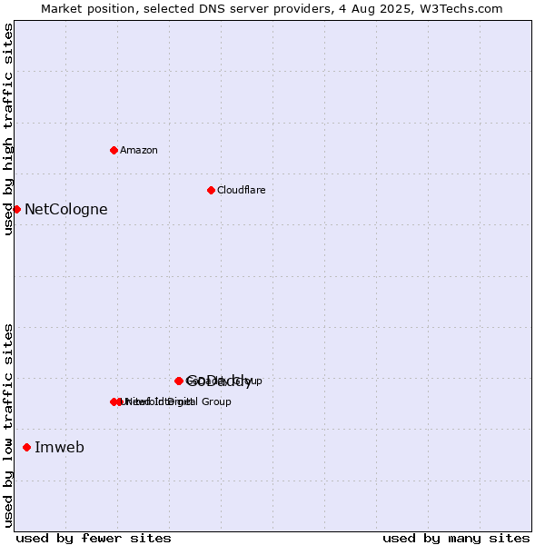 Market position of GoDaddy vs. Imweb vs. NetCologne