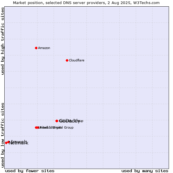 Market position of GoDaddy vs. Imweb vs. Netmark