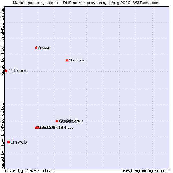 Market position of GoDaddy vs. Imweb vs. Cellcom