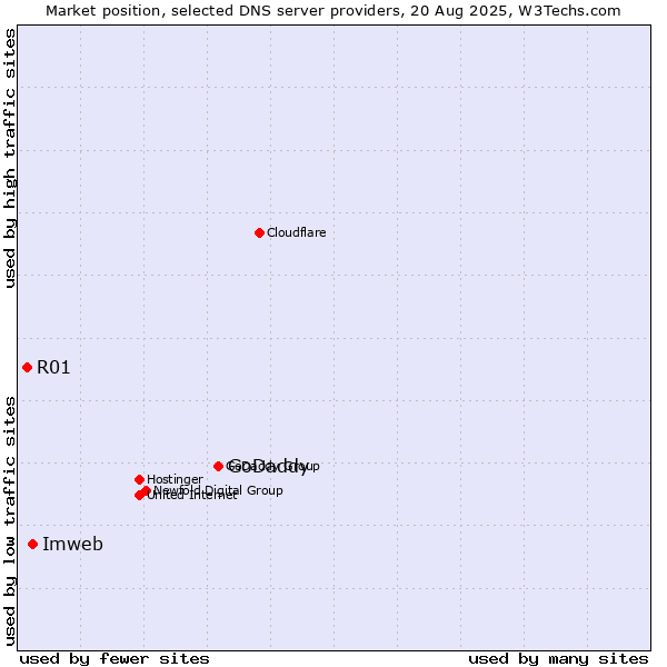 Market position of GoDaddy vs. Imweb vs. R01