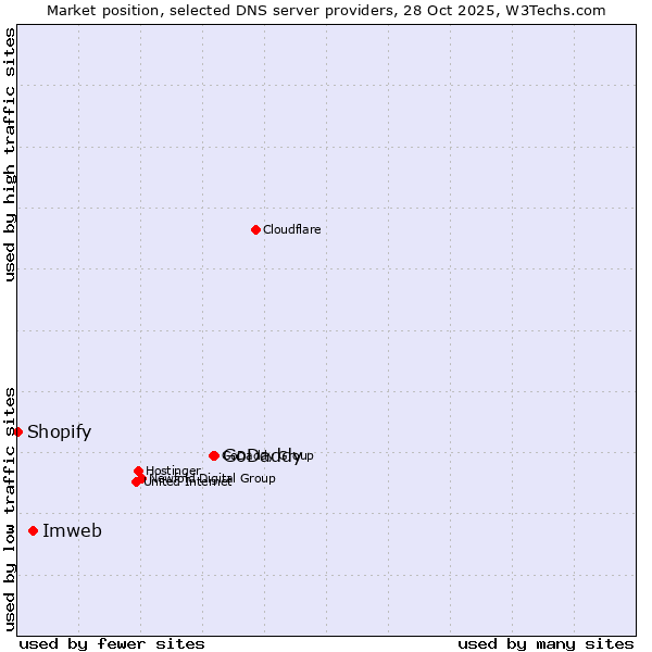 Market position of GoDaddy vs. Imweb vs. Shopify