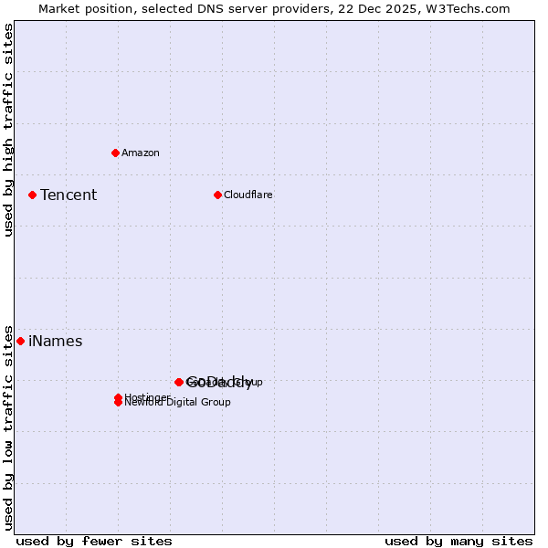 Market position of GoDaddy vs. Tencent vs. iNames