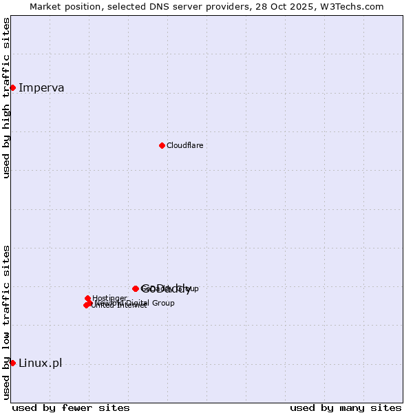 Market position of GoDaddy vs. Imperva vs. Linux.pl