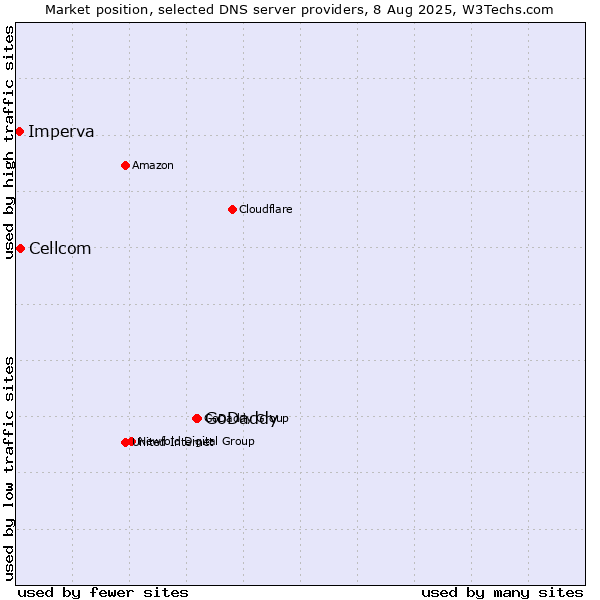 Market position of GoDaddy vs. Cellcom vs. Imperva