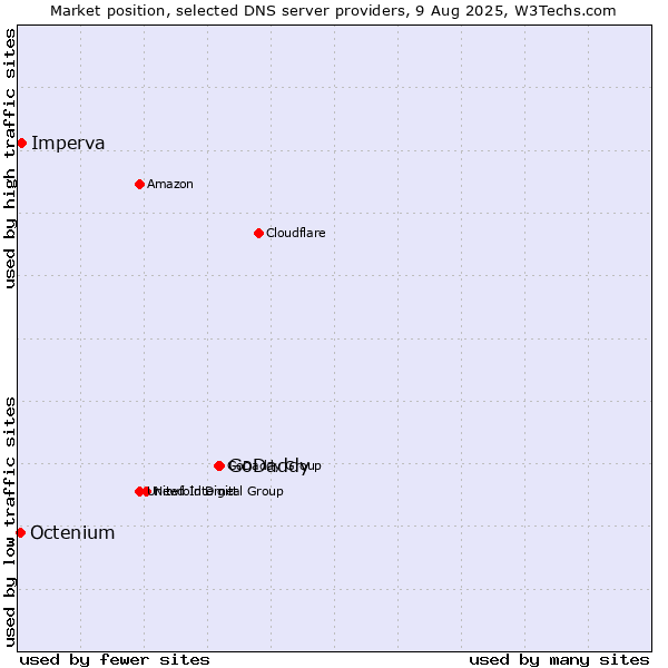Market position of GoDaddy vs. Imperva vs. Octenium