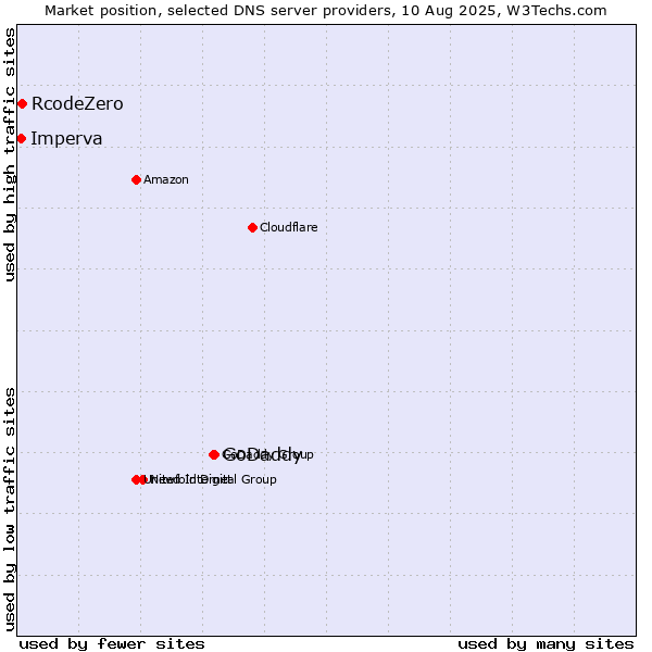 Market position of GoDaddy vs. RcodeZero vs. Imperva