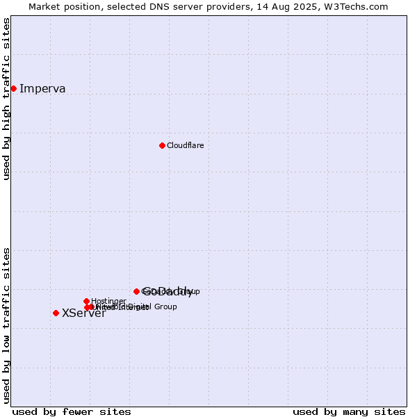 Market position of GoDaddy vs. XServer vs. Imperva