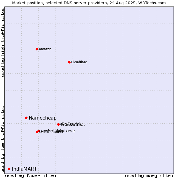 Market position of GoDaddy vs. Namecheap vs. IndiaMART
