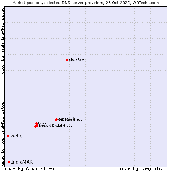 Market position of GoDaddy vs. IndiaMART vs. webgo