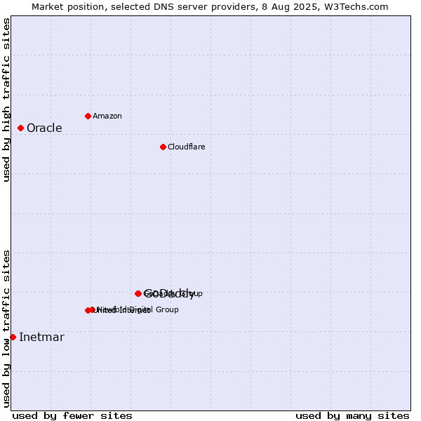 Market position of GoDaddy vs. Oracle vs. Inetmar
