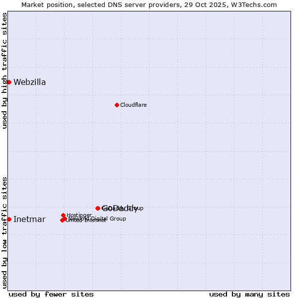 Market position of GoDaddy vs. Inetmar vs. Webzilla