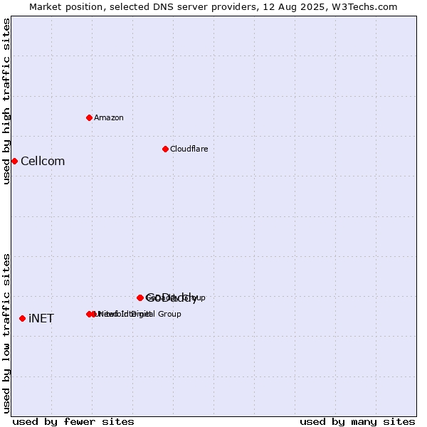 Market position of GoDaddy vs. iNET vs. Cellcom