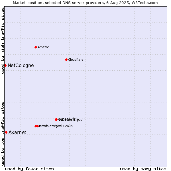 Market position of GoDaddy vs. Axarnet vs. NetCologne