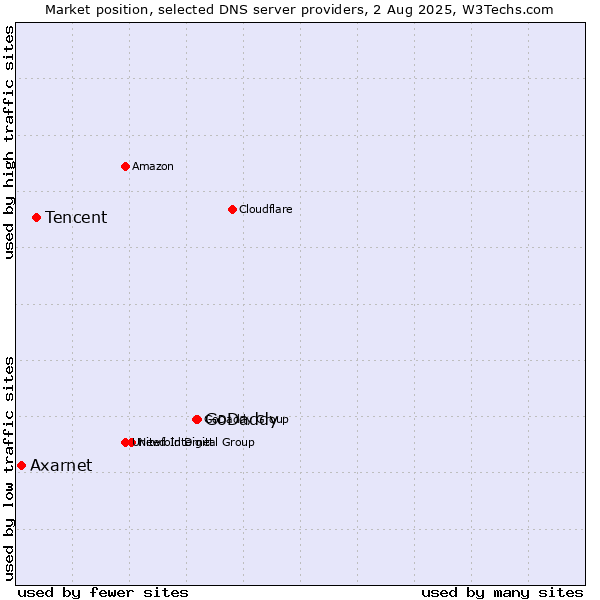 Market position of GoDaddy vs. Tencent vs. Axarnet