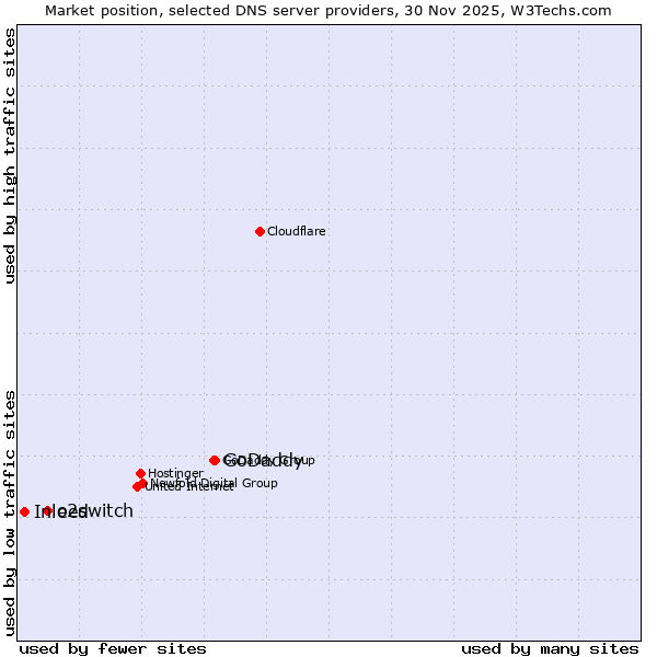 Market position of GoDaddy vs. o2switch vs. Inleed