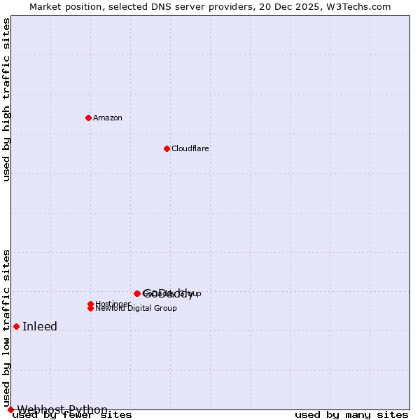 Market position of GoDaddy vs. Inleed vs. Webhost Python