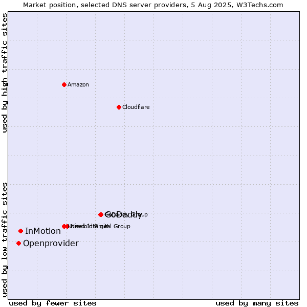 Market position of GoDaddy vs. InMotion vs. Openprovider