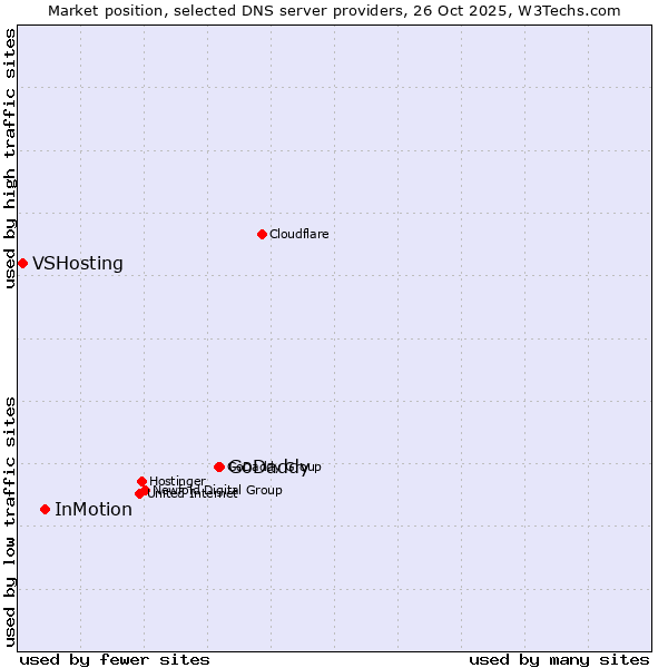 Market position of GoDaddy vs. InMotion vs. VSHosting