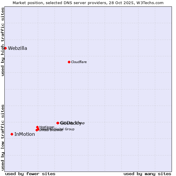 Market position of GoDaddy vs. InMotion vs. Webzilla