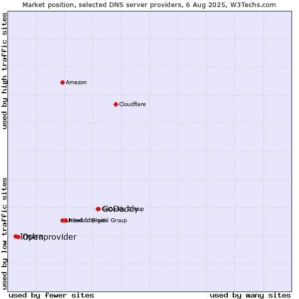 Market position of GoDaddy vs. Openprovider vs. Instra
