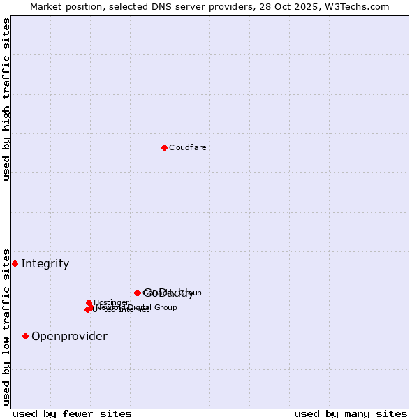 Market position of GoDaddy vs. Openprovider vs. Integrity