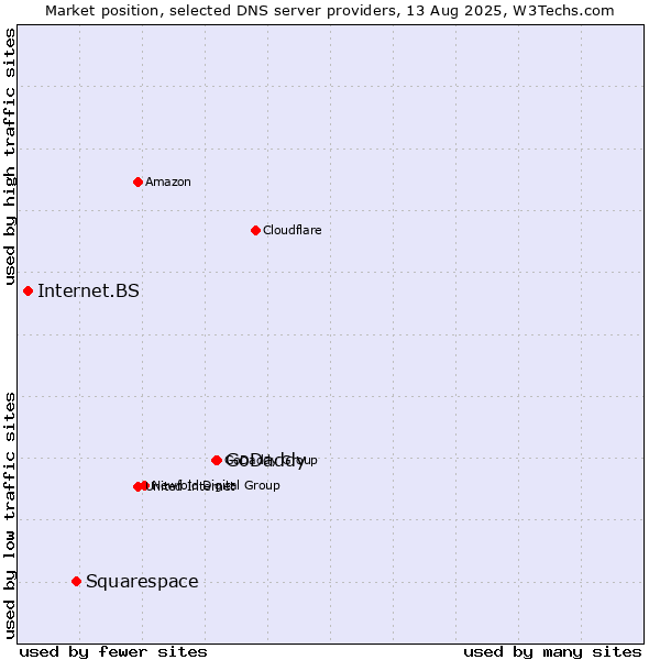 Market position of GoDaddy vs. Squarespace vs. Internet.BS