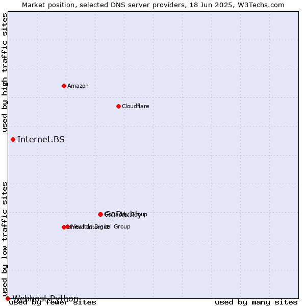 Market position of GoDaddy vs. Internet.BS vs. Webhost Python