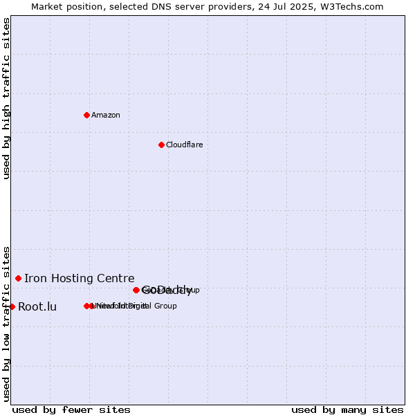 Market position of GoDaddy vs. Iron Hosting Centre vs. Root.lu