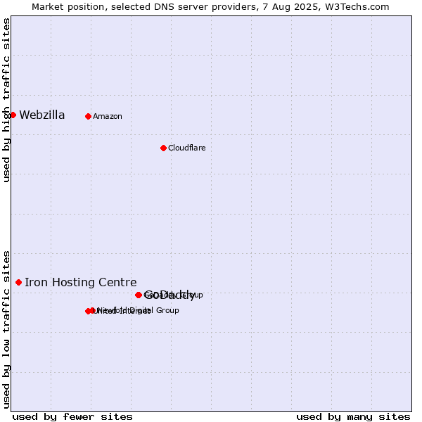Market position of GoDaddy vs. Iron Hosting Centre vs. Webzilla