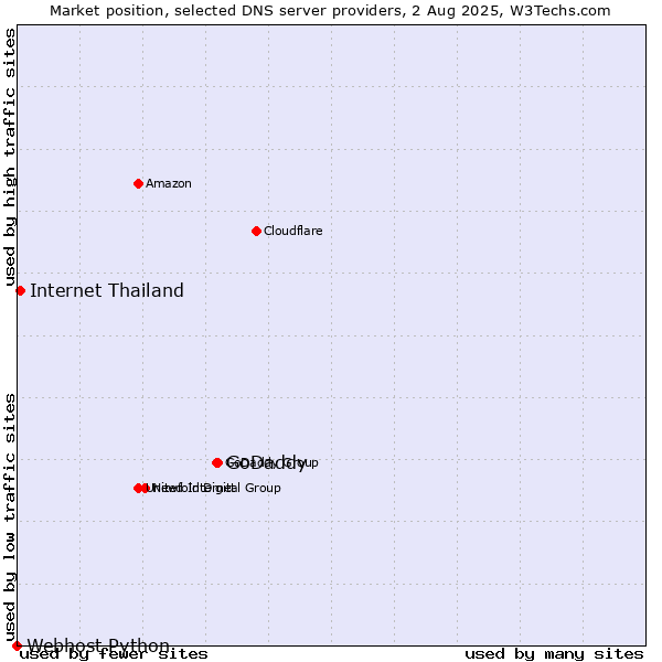 Market position of GoDaddy vs. Internet Thailand vs. Webhost Python