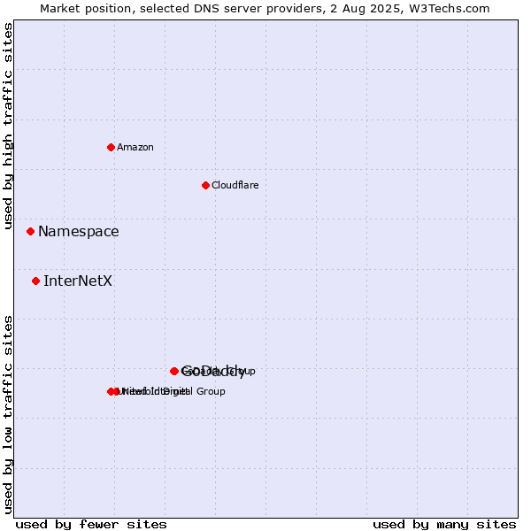 Market position of GoDaddy vs. InterNetX vs. Namespace