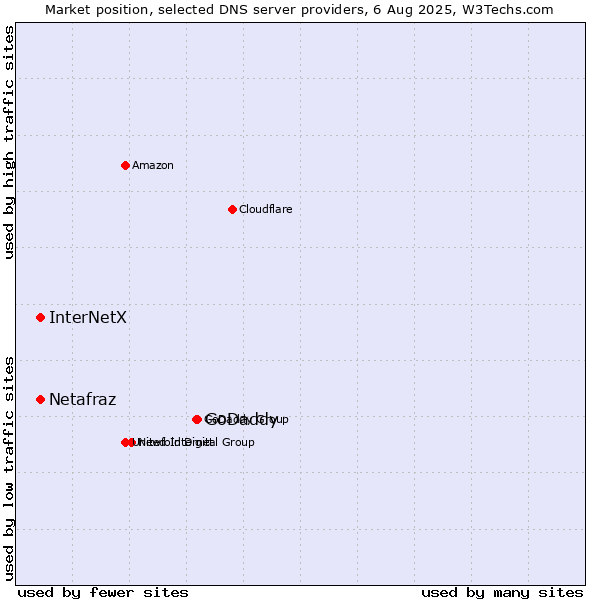 Market position of GoDaddy vs. InterNetX vs. Netafraz