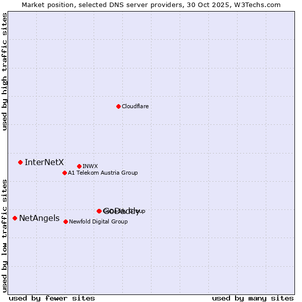 Market position of GoDaddy vs. InterNetX vs. NetAngels