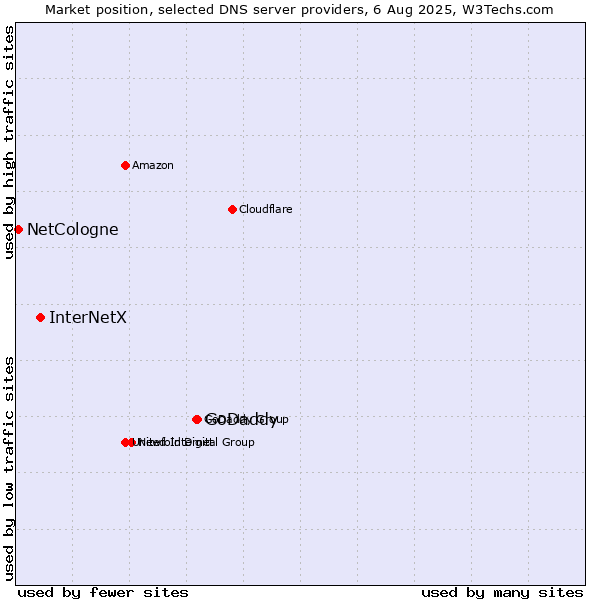 Market position of GoDaddy vs. InterNetX vs. NetCologne