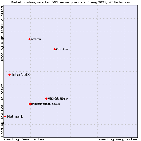 Market position of GoDaddy vs. InterNetX vs. Netmark