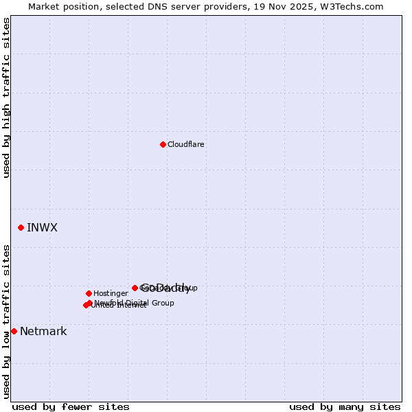 Market position of GoDaddy vs. INWX vs. Netmark