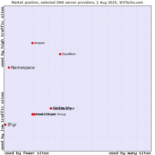 Market position of GoDaddy vs. Namespace vs. IP.gr
