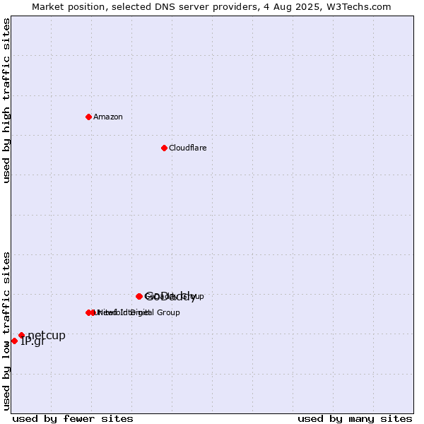 Market position of GoDaddy vs. netcup vs. IP.gr