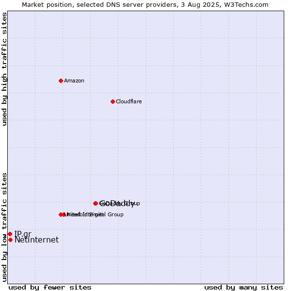 Market position of GoDaddy vs. Netinternet vs. IP.gr