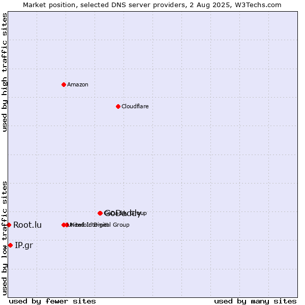 Market position of GoDaddy vs. IP.gr vs. Root.lu
