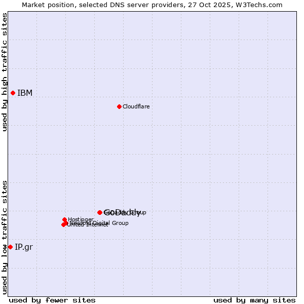 Market position of GoDaddy vs. IBM vs. IP.gr