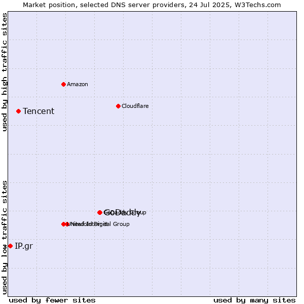Market position of GoDaddy vs. Tencent vs. IP.gr