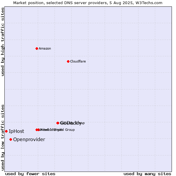 Market position of GoDaddy vs. Openprovider vs. IpHost