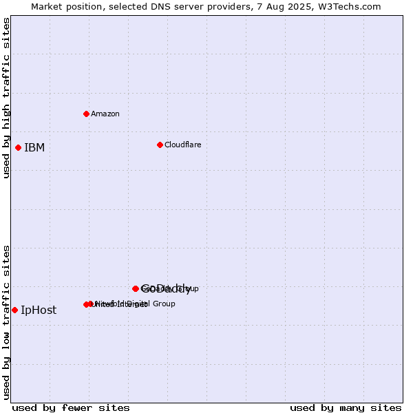 Market position of GoDaddy vs. IBM vs. IpHost
