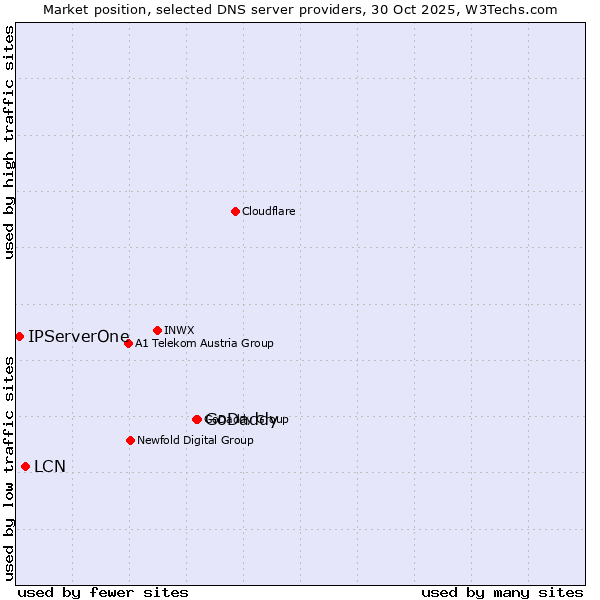 Market position of GoDaddy vs. LCN vs. IPServerOne