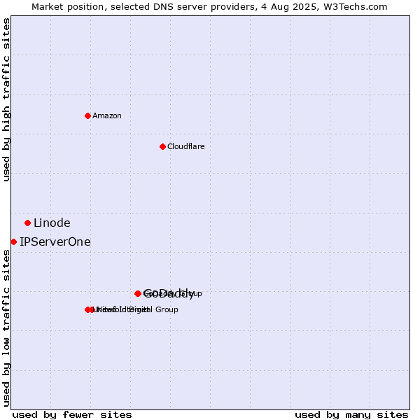Market position of GoDaddy vs. Linode vs. IPServerOne