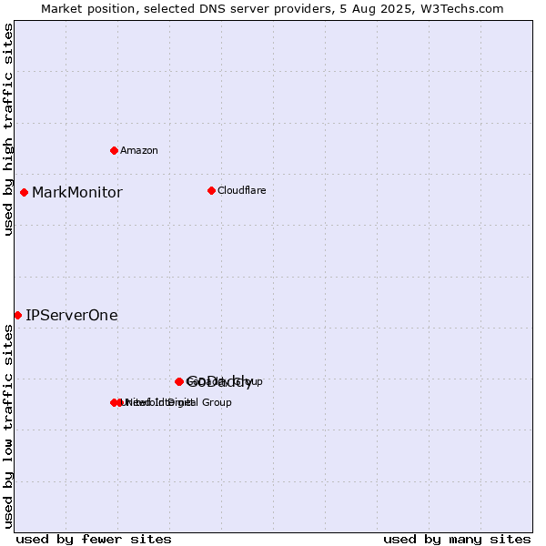 Market position of GoDaddy vs. MarkMonitor vs. IPServerOne